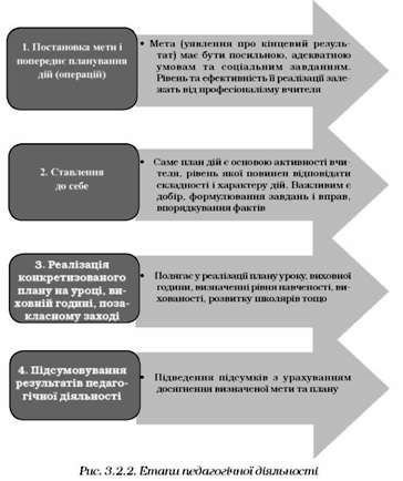 етапи педагогічної діяльності 