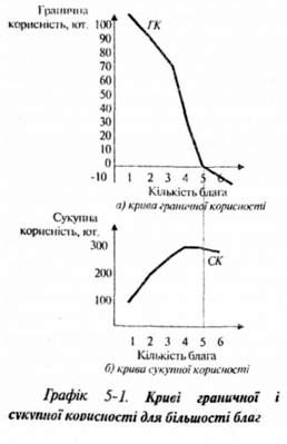 криві граничної і сукупної корисності для більшості благ 