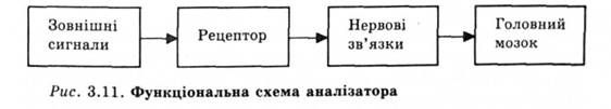 функціональна схема аналізатора