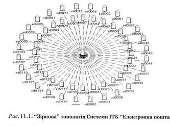 зіркова топологія системи ітк електрона пошта 