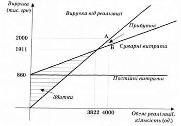графічне вираження точки беззбитковості