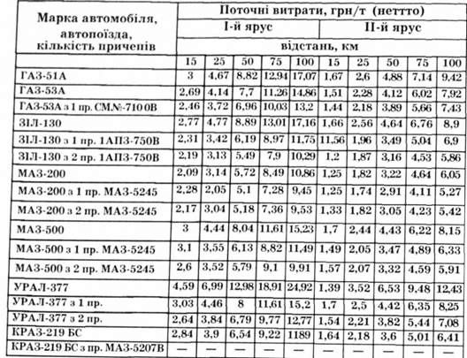 приведені витрати на транспортування капусти в контейнерах різними видами автотранспорту в залежності від відстані та ярусності контейнерів