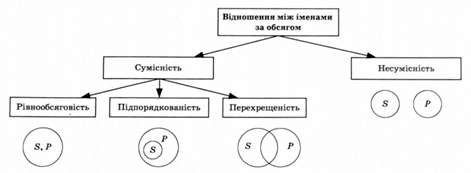 відношення між іменами за обсягом