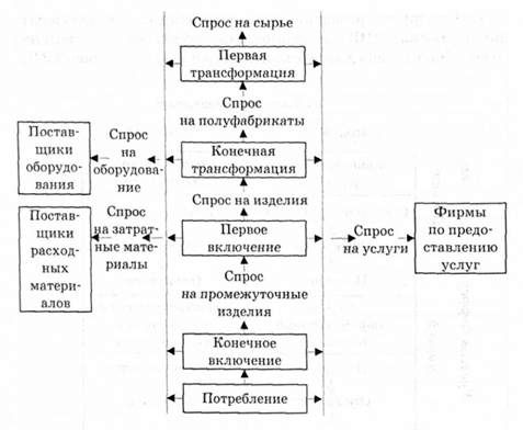 индустриальная цепочка
