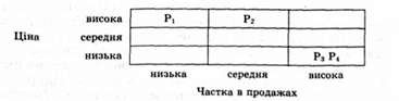 зіставлення ціни і частки в продажах