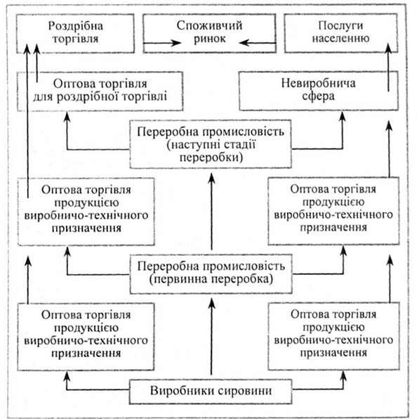 процес руху товарно-матеріальних потоків по каналах виробництва та обігу