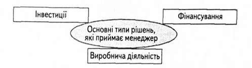 основні сфери ухвалення ділових рішень