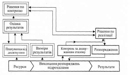 управління на основі контролю