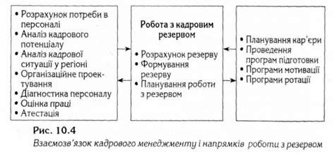 взаємозв'язок кадрового менеджменту і напрямків роботи з кадровим резервом 