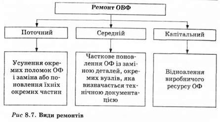 види ремонтів 