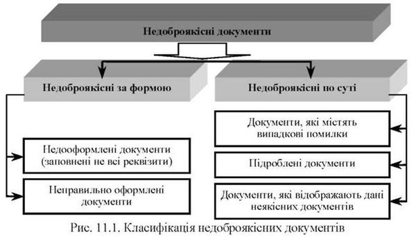класифікація недоброякісних документів 