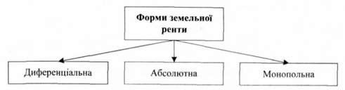 форми земельної ренти