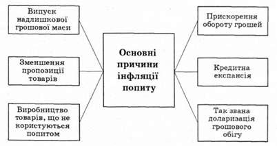 причини, що зумовлюють інфляцію попиту