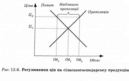 регулювання цін на сільськогосподарську продукцію