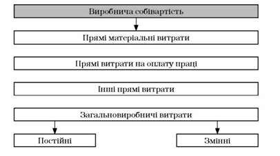витрати, що включаються у собівартість продукції