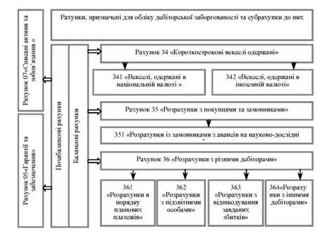 рахунки обліку дебіторської заборгованості