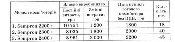 розрахунок обсягу продажу, при якому вартість виробництва і закупівлі на стороні збігаються