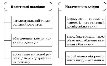 психологічні наслідки відвідування дошкільням дитячого садку