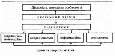 блок-схема системного аналізу діяльності, поведінки