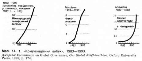 комуныкаційних вибух 1983-1993