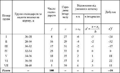 дані для розрахунку середньої арифметичної в інтервальному ряду розподілу способом моментів