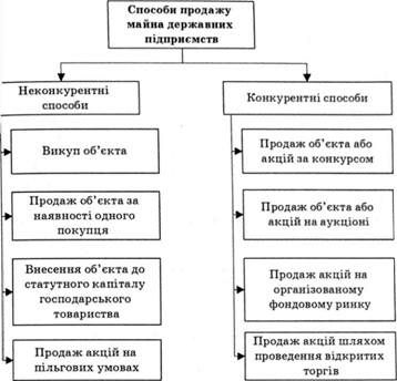 способи продажу майна державних підприємств