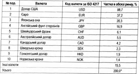 частка операцій з різними валютами на ринку 
