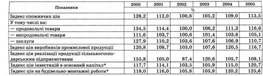 індекси цін, станом на грудень стосовно грудня попереднього року