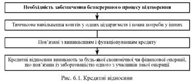 кредитні відносини 