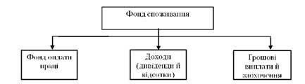 структура фонду споживання підприємства