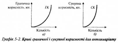 криві граничної сукупної корисності для антикваріату 