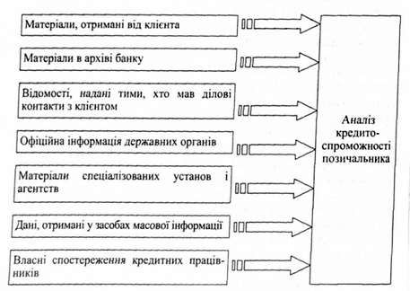 джерела інформації при оцінюванні кредитоспроможності позичальника