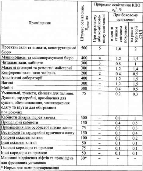 нормована освітленість на робочих місцях та допоміжних будівель та приміщень