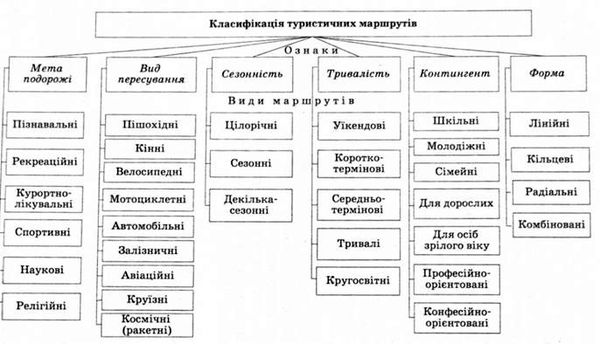 класифікація туристичних маршрутів