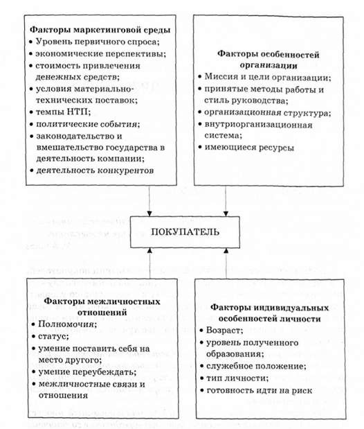 факторы, влияющие на поведение промышленного потребителя