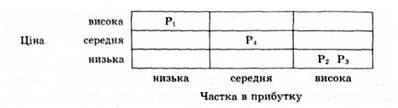 зіставлення ціни і частки в прибутку