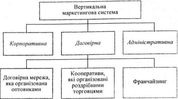 вертикальна маркетингова система