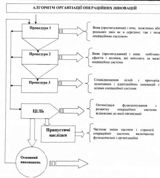 схема алгоритму організації операційних рішень
