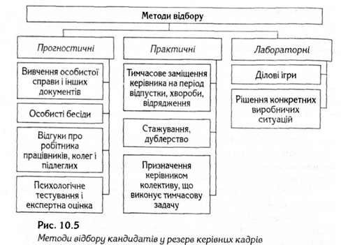 методи відбору керівних кадрів 
