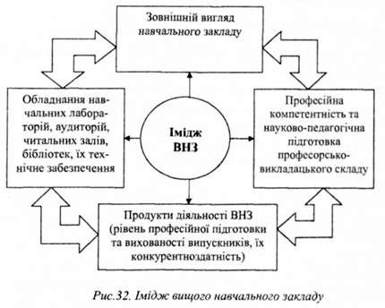 імідж вищого навчального закладу
