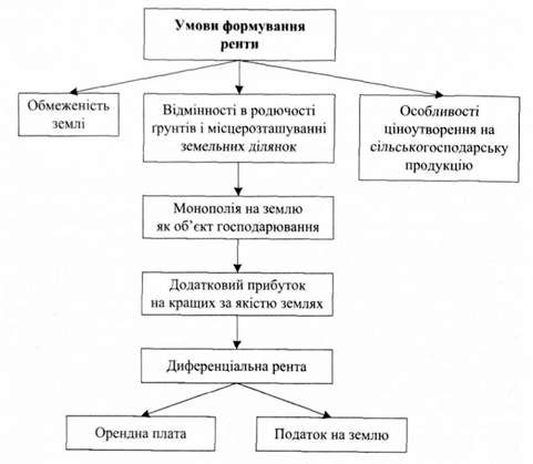 умови, причина, джерело та форми стягування диференціальної ренти