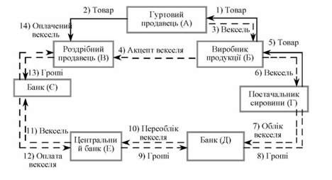 схема використання векселів в розрахунках