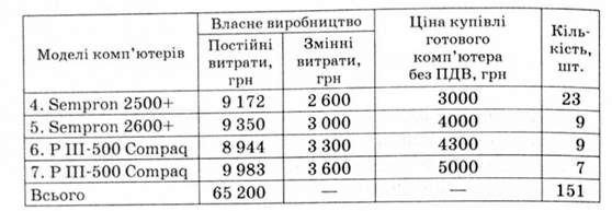 розрахунок обсягу продажу, при якому вартість виробництва і закупівлі на стороні збігаються