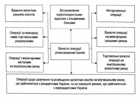 інструменти валютного ринку уповноважених банків 