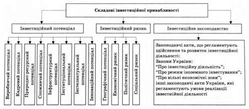 взаємозв'язок основних складових інвестиційної привабливості на макрорівні