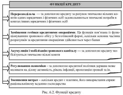 функції кредиту 