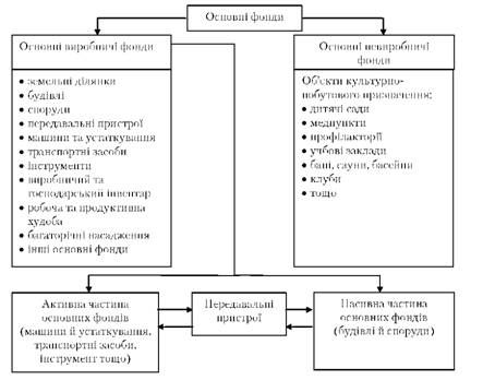 структура основних фондів