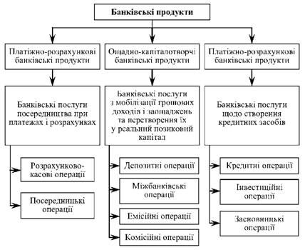 класифікація банківських продуктів і послуг