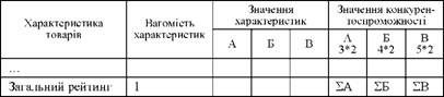 зведені результати оцінки конкурентоспроможності продукції/товару