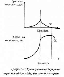 криві граничної і сукупної корисності для ліків, алкоголю, сигарет 